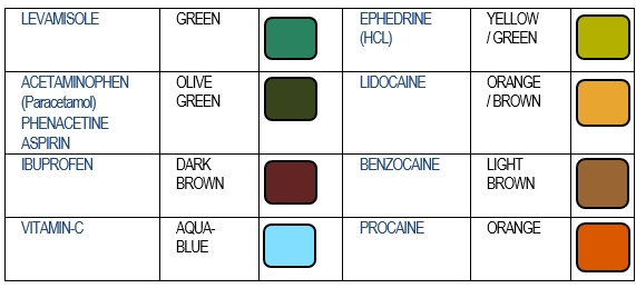 Увага! В залежності від пропорції складових сполук колір може варіюватись. Чистий кокаїн не вступає в реакцію з реагентом тесту.